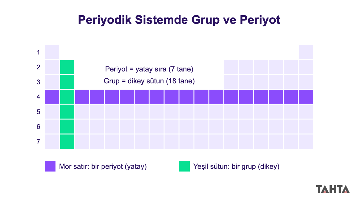 Periyodik tablo şemasında mor renkli yatay sıra periyodu, yeşil renkli dikey sütun grubu gösteriyor