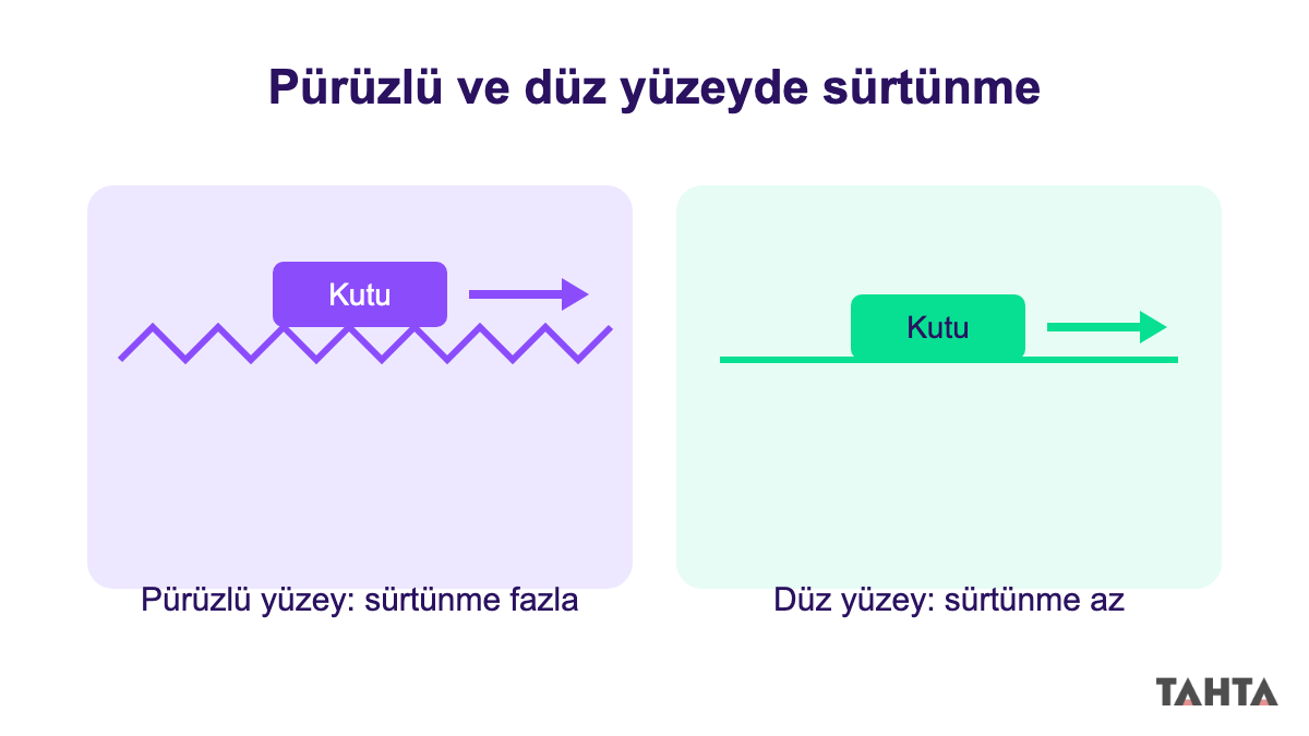 Pürüzlü ve düz yüzeyde kayan kutuların sürtünme kuvveti karşılaştırması