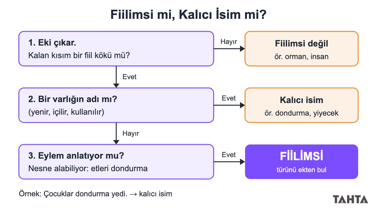 Fiilimsi bulma testi: eki çıkarma, kalıcı isim kontrolü ve nesne alma adımlarını gösteren karar şeması