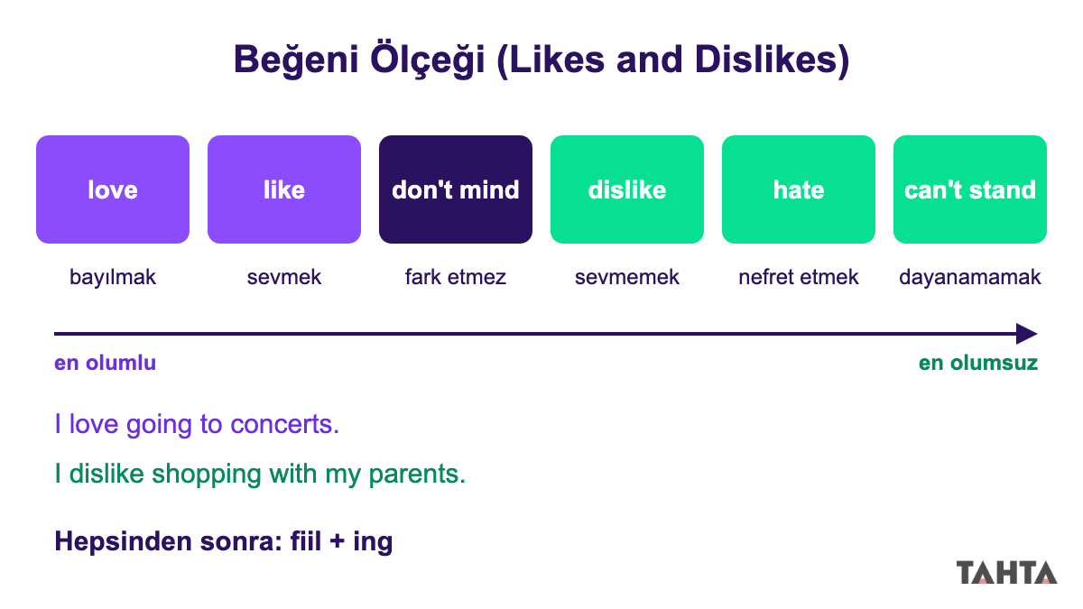 Beğeni ölçeği: love, like, don't mind, dislike, hate ve can't stand fiilleri olumludan olumsuza sıralı