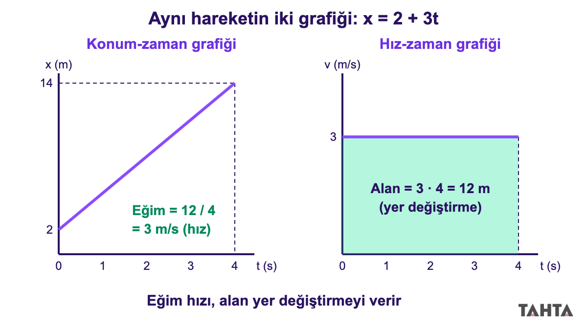 Sabit hızlı hareket konum-zaman ve hız-zaman grafikleri: eğim 3 m/s hızı, taralı alan 12 m yer değiştirmeyi veriyor