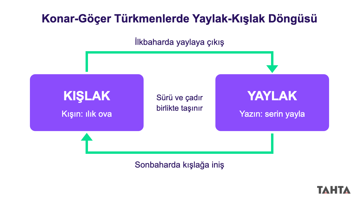 Konar-göçer Türkmenlerde yaylak kışlak döngüsü: yazın yaylaya çıkış, kışın kışlağa iniş