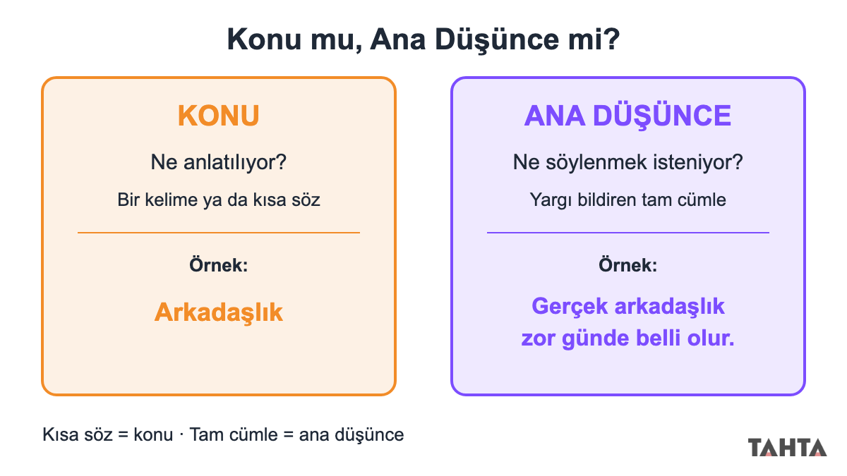 Paragrafta konu ve ana düşünce farkı: konu kısa bir söz, ana düşünce yargı bildiren tam cümle