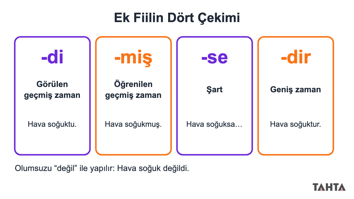 Ek fiilin dört çekimini ek ve örnek cümleyle gösteren dört kartlı şema