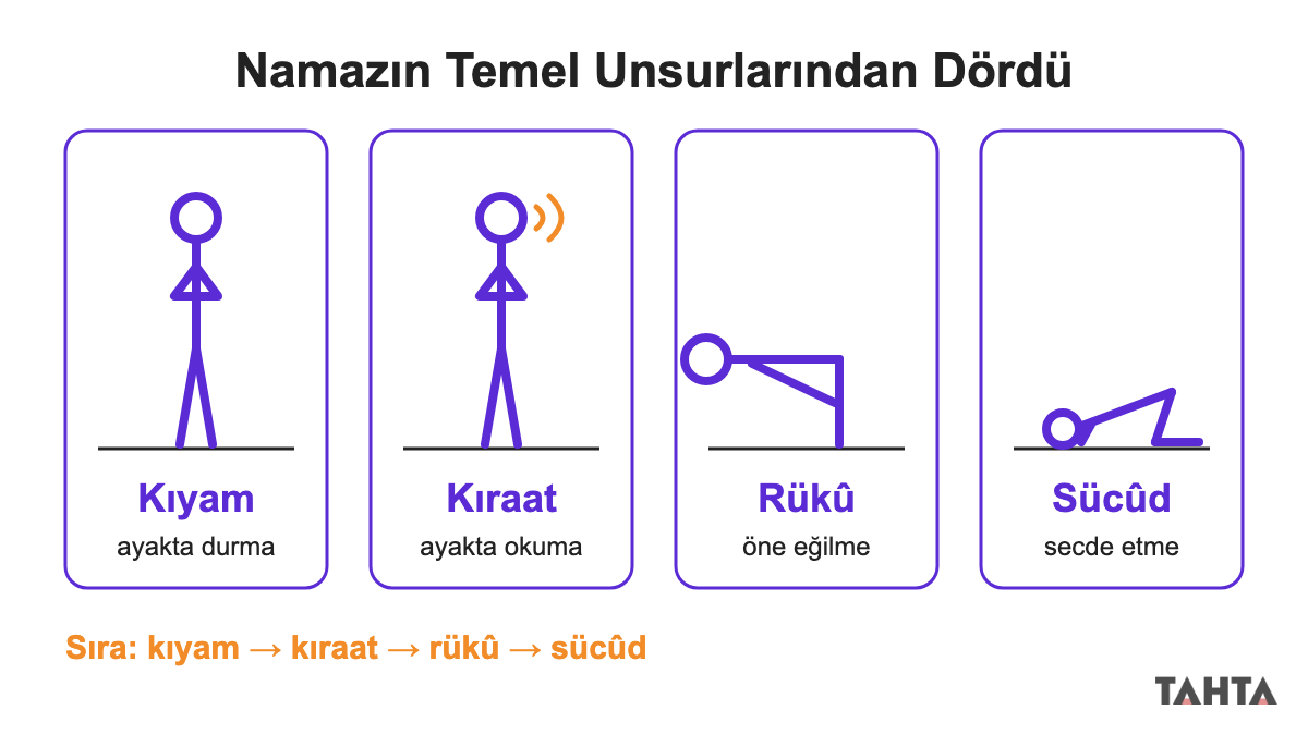 Namazın dört temel unsuru kıyam, kıraat, rükû ve sücûdu çizgi figürlerle gösteren infografik