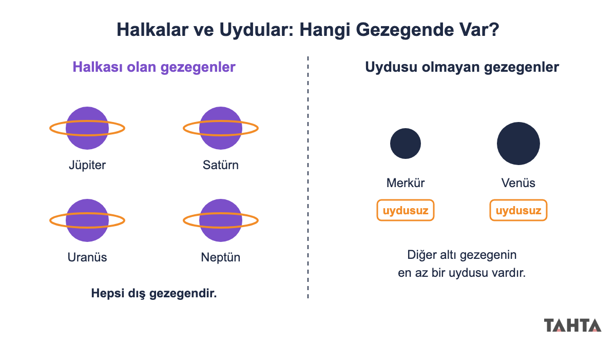 Halkası olan gezegenler Jüpiter, Satürn, Uranüs, Neptün ve uydusu olmayan gezegenler Merkür ile Venüs