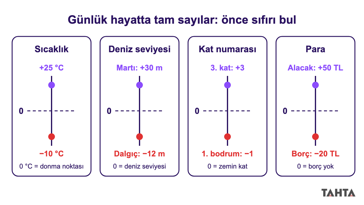 Günlük hayatta tam sayı örnekleri: sıcaklık, deniz seviyesi, kat numarası ve borç-alacak