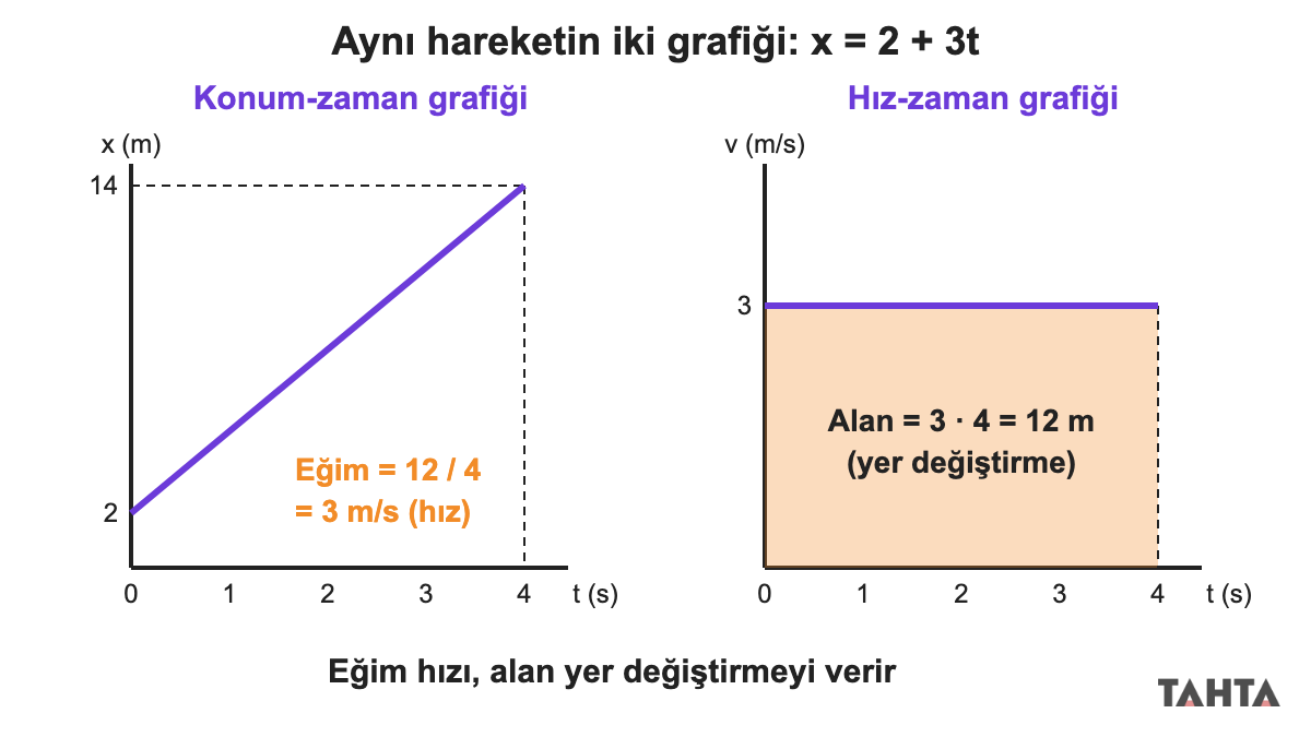 Sabit hızlı hareket konum-zaman ve hız-zaman grafikleri: eğim 3 m/s hızı, taralı alan 12 m yer değiştirmeyi veriyor