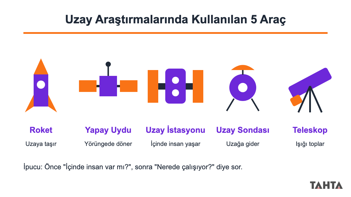 Roket, yapay uydu, uzay istasyonu, uzay sondası ve teleskobu görevleriyle yan yana gösteren şema