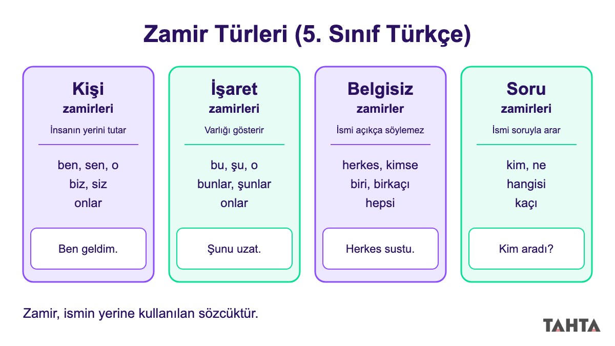 Kişi, işaret, belgisiz ve soru zamirlerini örnek sözcük ve cümlelerle gösteren dört kartlı özet şeridi