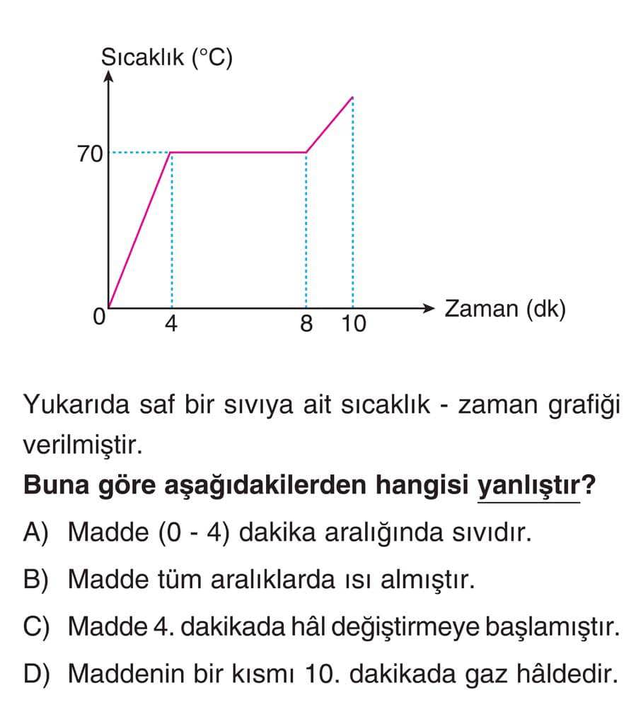 Yukarıda saf bir sıvıya ait sıcaklık - zaman grafiği verilmiştir. Buna göre aşağıdakilerden hangisi