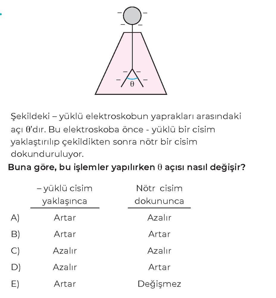 Şekildeki – yüklü elektroskobun yaprakları arasındaki açı θ'dır. Bu elektroskoba önce – yüklü bir