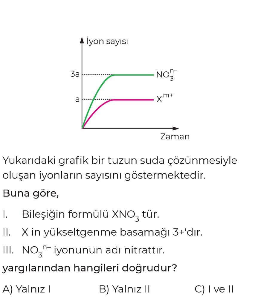 Yukarıdaki grafik bir tuzun suda çözünmesiyle oluşan iyonların sayısını göstermektedir. Buna göre