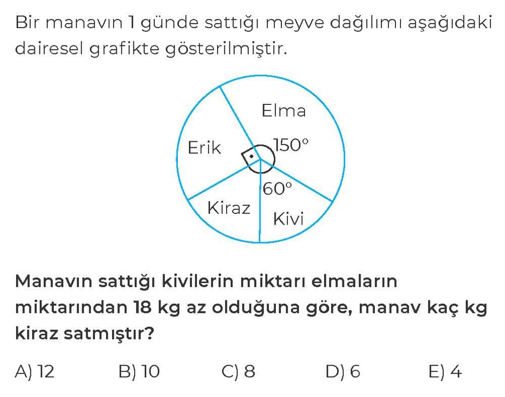Bir manavın 1 günde sattığı meyve dağılımı aşağıdaki dairesel grafikte gösterilmiştir. Manavın