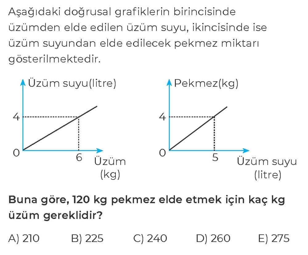 Aşağıdaki doğrusal grafiklerin birincisinde üzümden elde edilen üzüm suyu, ikincisinde ise üzüm