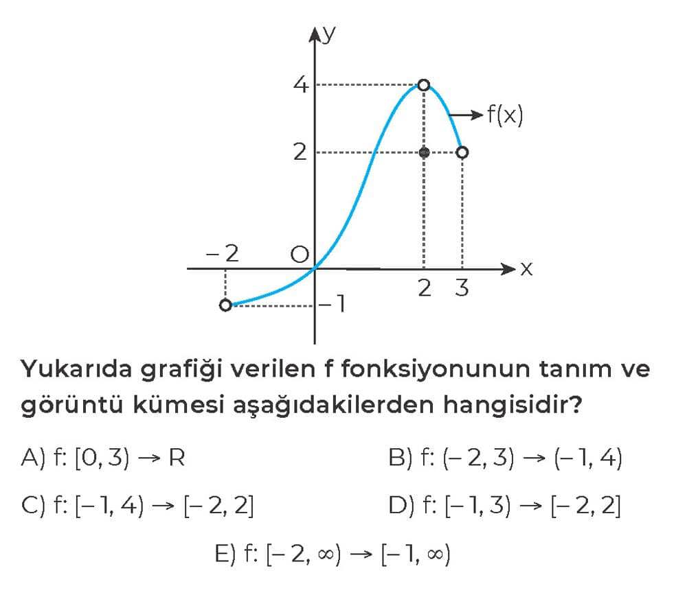 Yukarıda grafiği verilen f fonksiyonunun tanım ve görüntü kümesi aşağıdakilerden hangisidir?