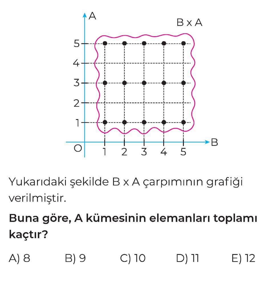 Yukarıdaki şekilde B x A çarpımının grafiği verilmiştir. Buna göre, A kümesinin elemanları toplamı