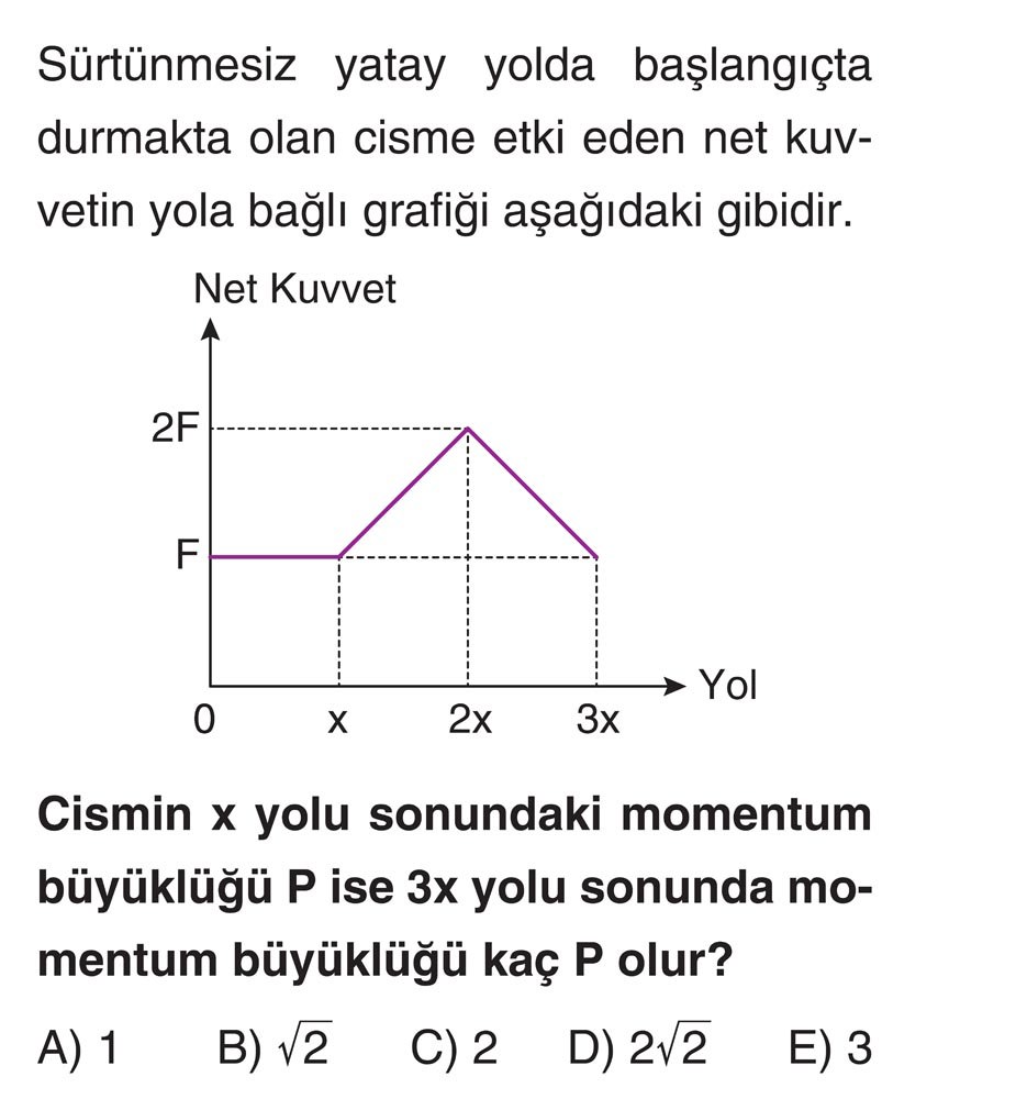 Sürtünmesiz yatay yolda başlangıçta durmakta olan cisme etki eden net kuvvetin yola bağlı grafiği