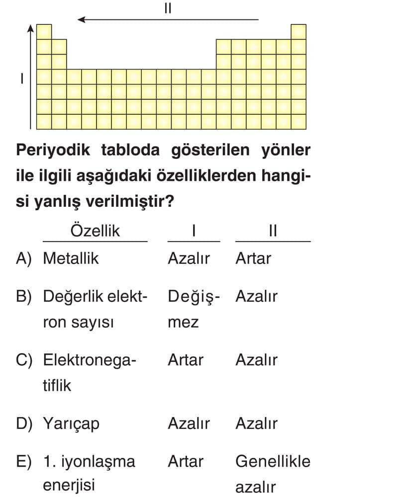 Periyodik tabloda gösterilen yönler ile ilgili aşağıdaki özelliklerden hangisi yanlış verilmiştir?