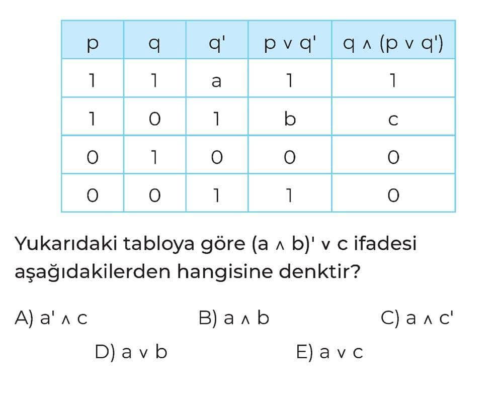 Yukarıdaki tabloya göre (a ∧ b)' v c ifadesi aşağıdakilerden hangisine denktir?