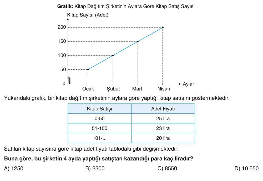 Grafik: Kitap Dağıtım Şirketinin Aylara Göre Kitap Satış Sayısı Kitap Sayısı (Adet) Yukarıdaki