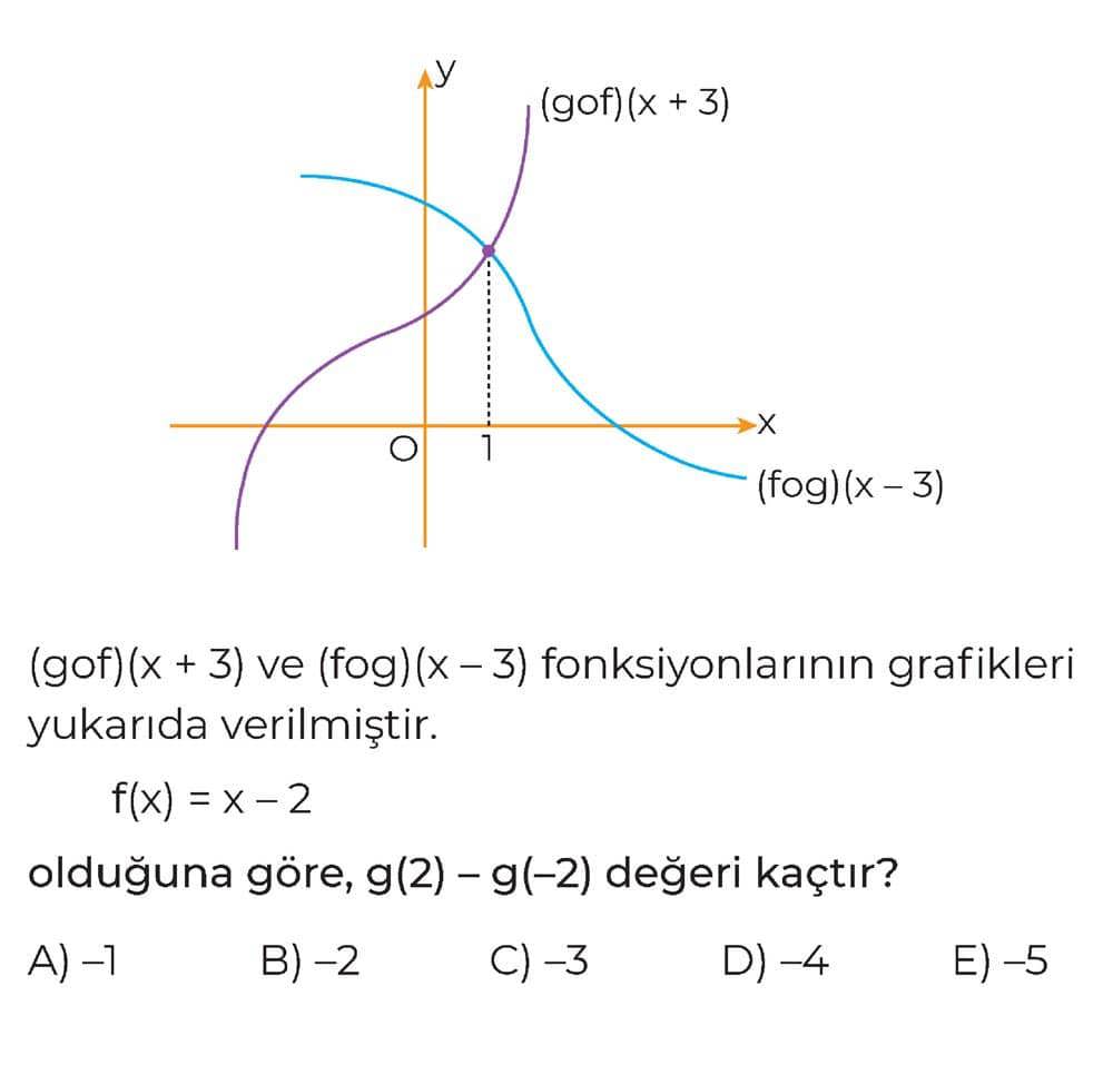 (gof)(x + 3) ve (fog)(x - 3) fonksiyonlarının grafikleri yukarıda verilmiştir. f(x) = x - 2 olduğuna
