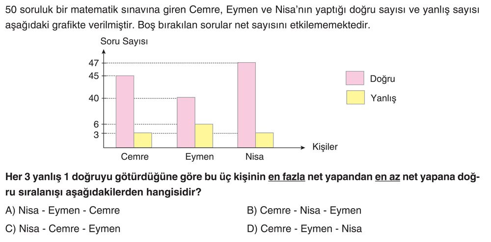 50 soruluk bir matematik sınavına giren Cemre, Eymen ve Nisa'nın yaptığı doğru sayısı ve yanlış