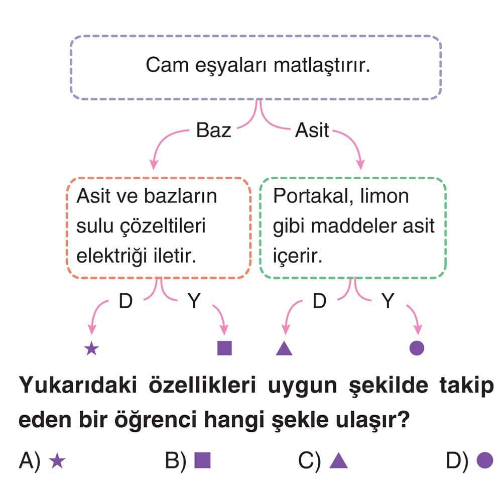 Cam eşyaları matlaştırır. Baz → Asit Asit ve bazların sulu çözeltileri elektriği iletir. → Portakal