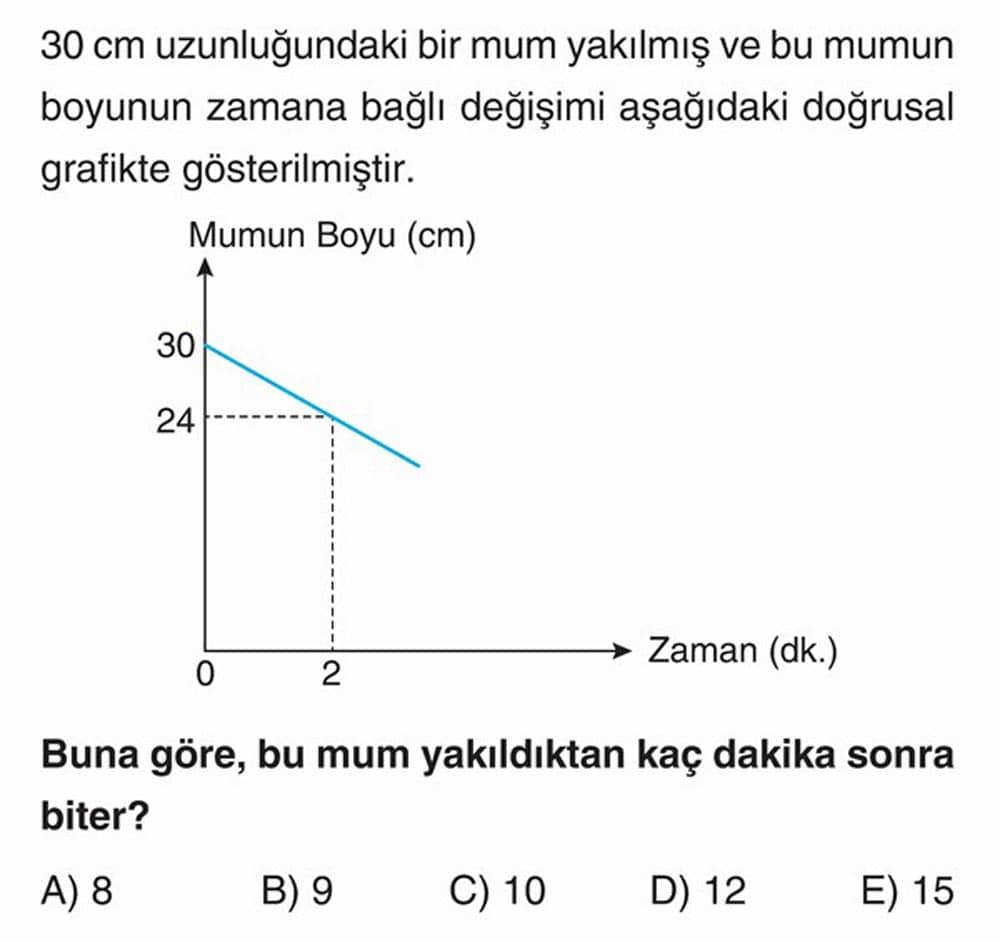30 cm uzunluğundaki bir mum yakılmış ve bu mumun boyunun zamana bağlı değişimi aşağıdaki doğrusal