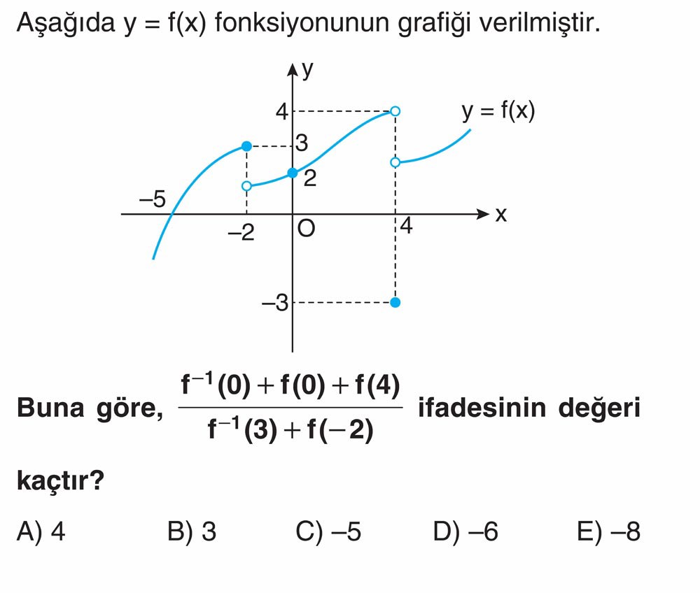Aşağıda y = f(x) fonksiyonunun grafiği verilmiştir. Buna göre, (f⁻¹(0) + f(0) + f(4))/(f⁻¹(3) +