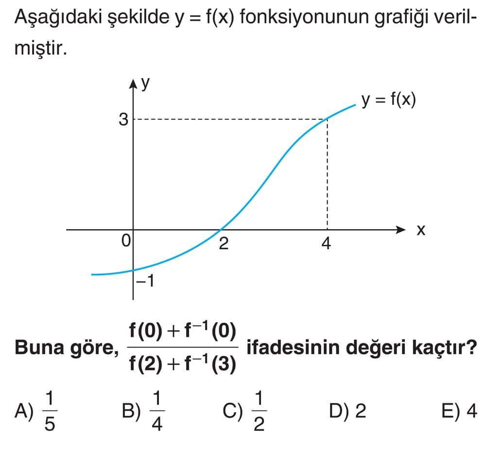 Aşağıdaki şekilde y = f(x) fonksiyonunun grafiği verilmiştir. Buna göre, f(0) + f⁻¹(0) / f(2) +