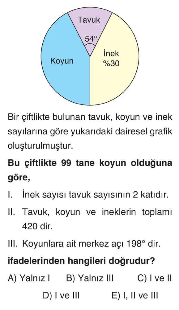 Bir çiftlikte bulunan tavuk, koyun ve inek sayılarına göre yukarıdaki dairesel grafik