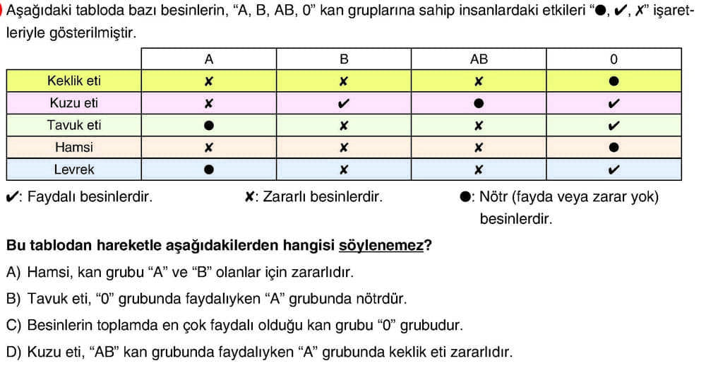 Aşağıdaki tabloda bazı besinlerin, "A, B, AB, 0" kan gruplarına sahip insanlardaki etkileri "●, ✓