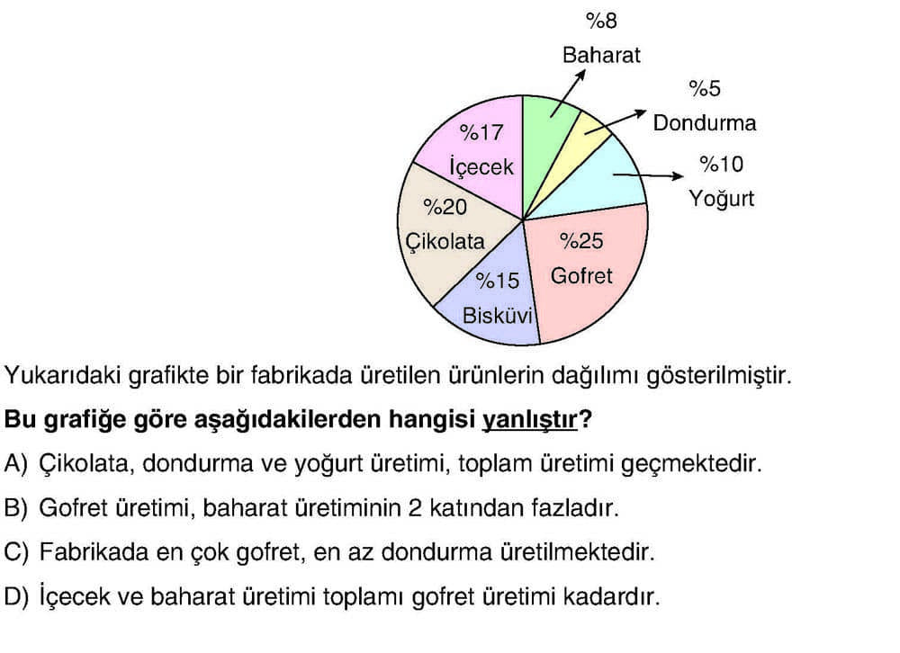 Yukarıdaki grafikte bir fabrikada üretilen ürünlerin dağılımı gösterilmiştir. Bu grafiğe göre