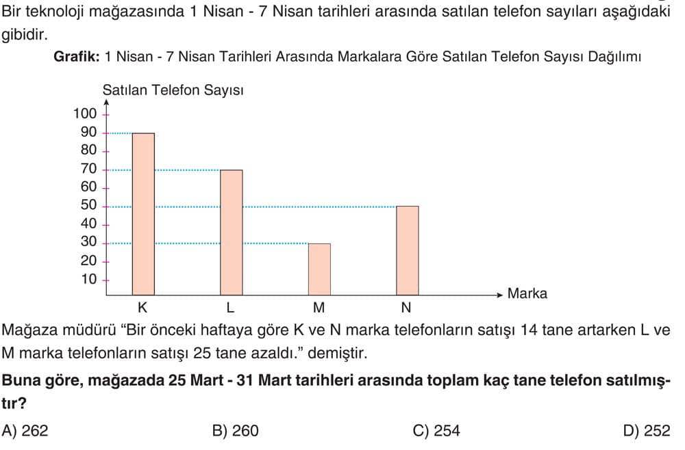 Bir teknoloji mağazasında 1 Nisan - 7 Nisan tarihleri arasında satılan telefon sayıları aşağıdaki