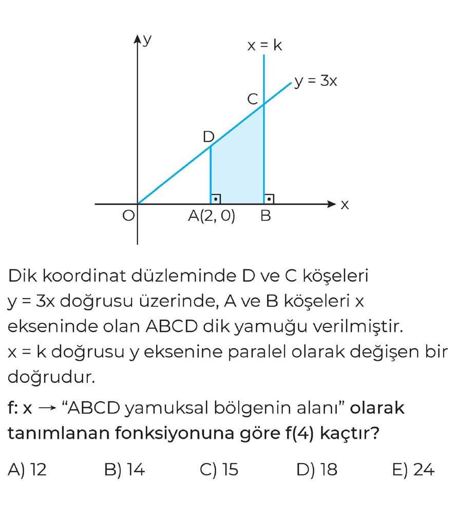 Dik koordinat düzleminde D ve C köşeleri y = 3x doğrusu üzerinde, A ve B köşeleri x ekseninde olan