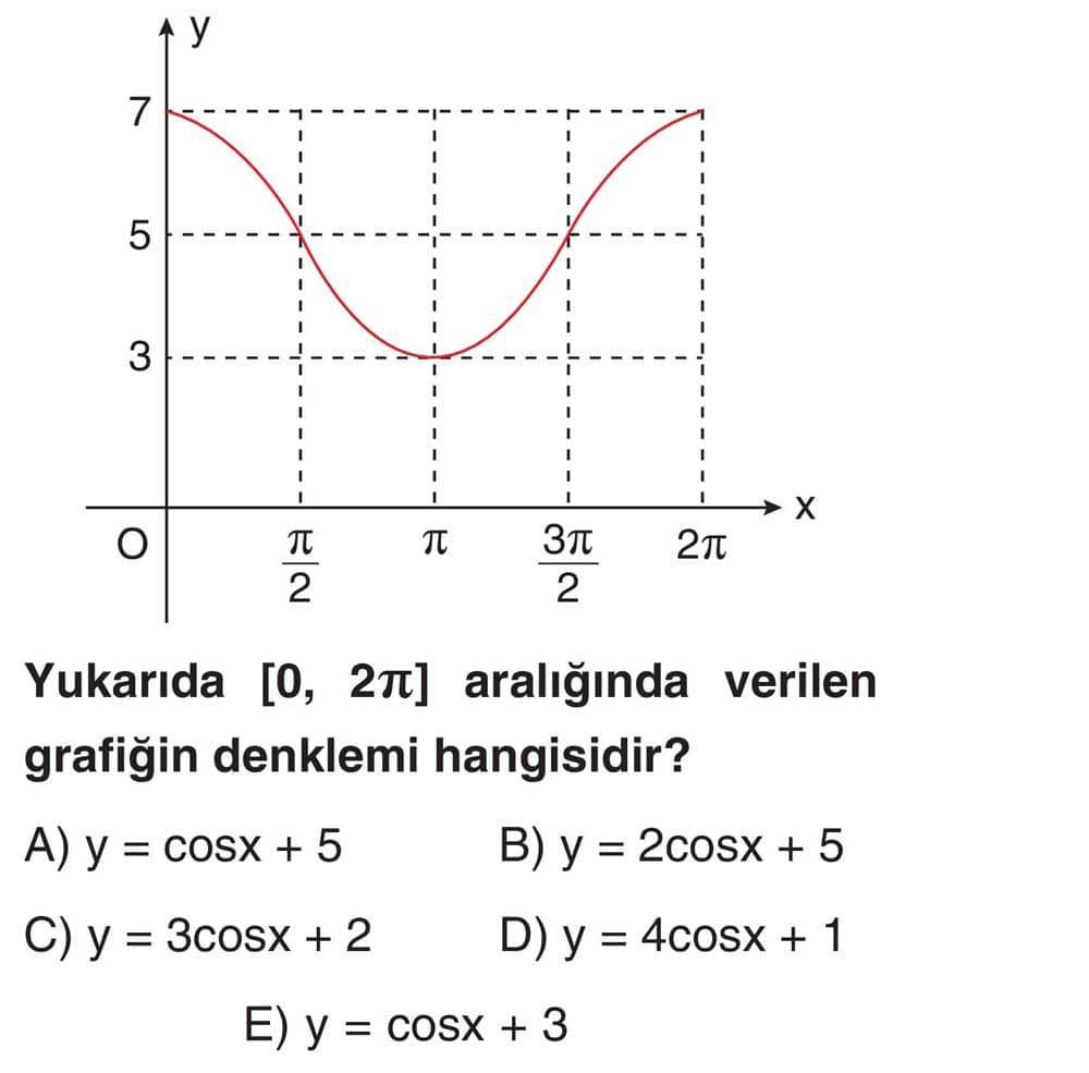 Yukarıda [0, 2π] aralığında verilen grafiğin denklemi hangisidir?