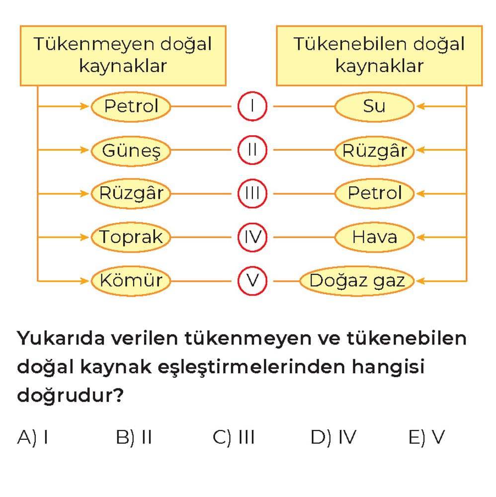 Yukarıda verilen tükenmeyen ve tükenebilen doğal kaynak eşleştirmelerinden hangisi doğrudur?