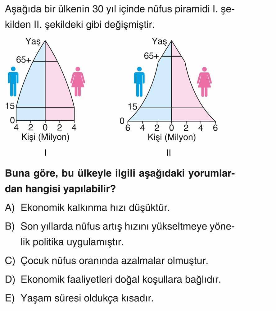 Aşağıda bir ülkenin 30 yıl içinde nüfus piramidi I. şekilden II. şekildeki gibi değişmiştir. Buna