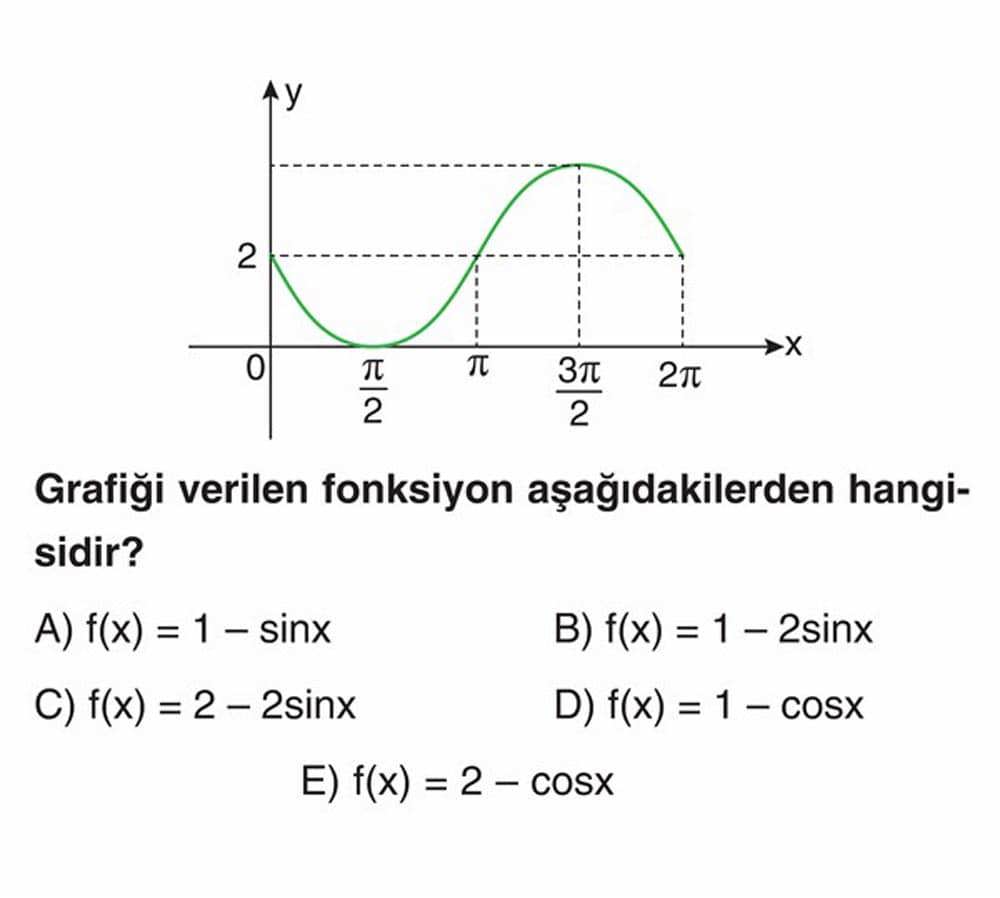 Grafiği verilen fonksiyon aşağıdakilerden hangisidir?