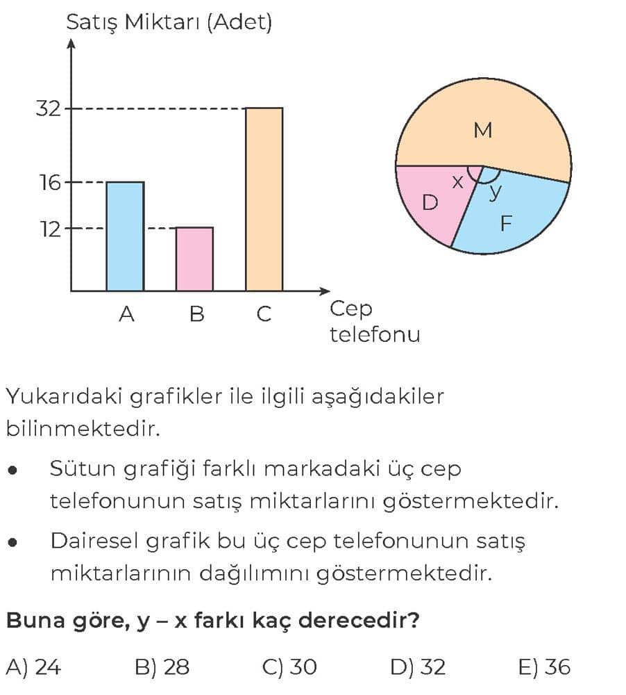 Yukarıdaki grafikler ile ilgili aşağıdakiler bilinmektedir. • Sütun grafiği farklı markadaki üç cep