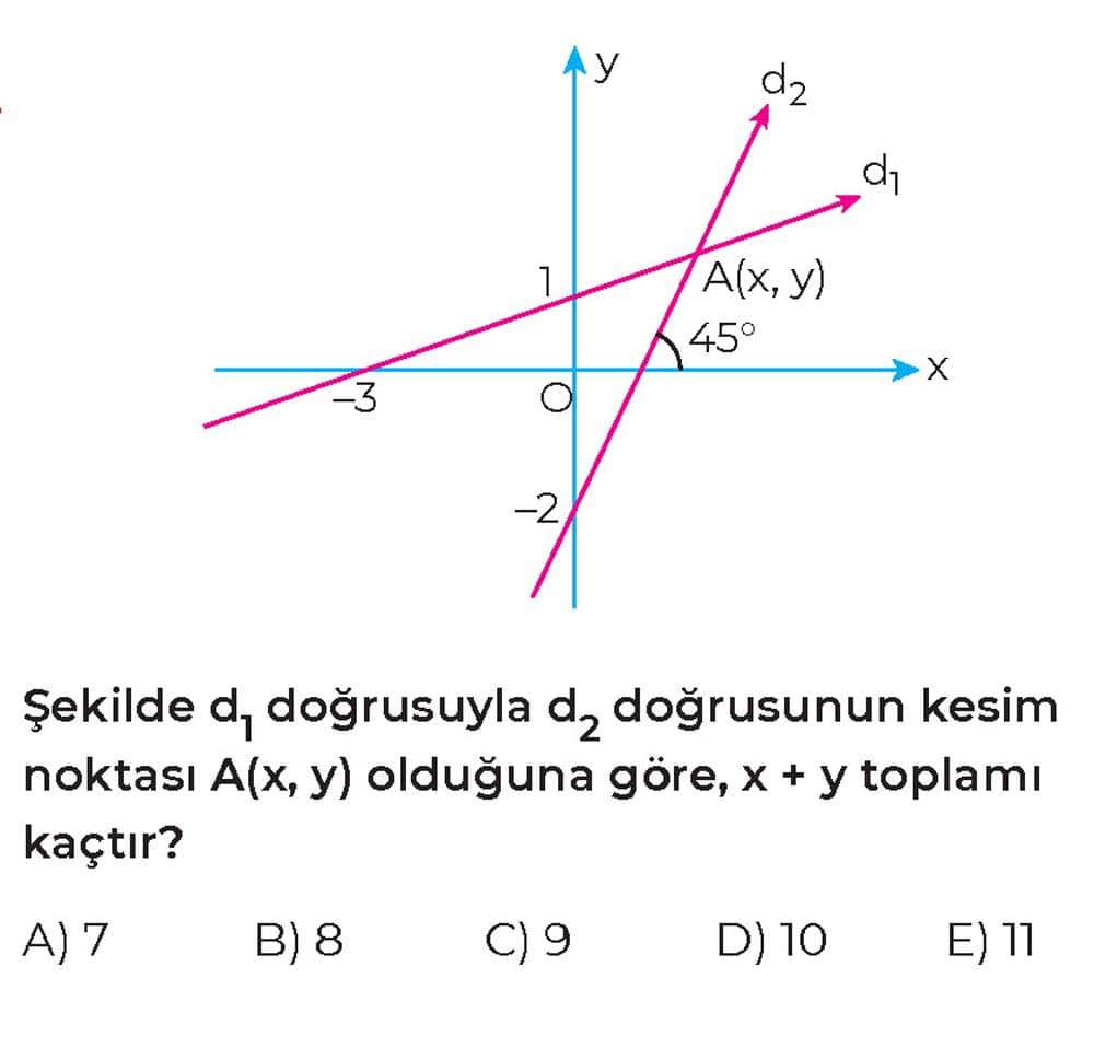 Şekilde d₁ doğrusuyla d₂ doğrusunun kesim noktası A(x, y) olduğuna göre, x + y toplamı kaçtır?