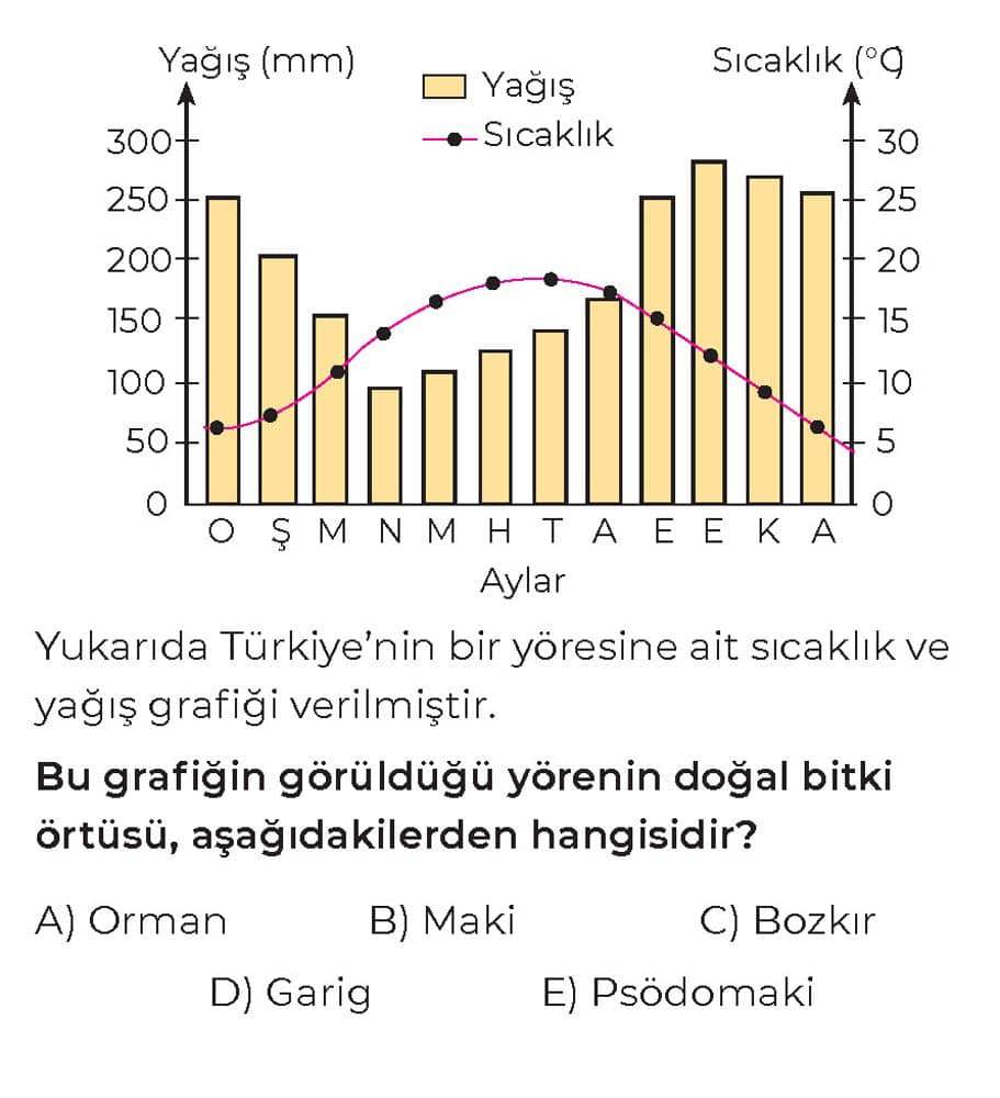 Yukarıda Türkiye'nin bir yöresine ait sıcaklık ve yağış grafiği verilmiştir. Bu grafiğin görüldüğü