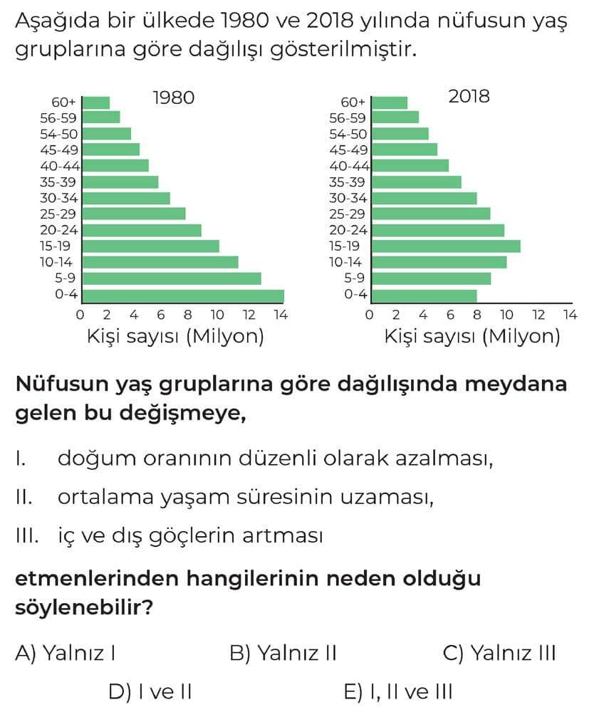 Aşağıda bir ülkede 1980 ve 2018 yılında nüfusun yaş gruplarına göre dağılışı gösterilmiştir. Nüfusun