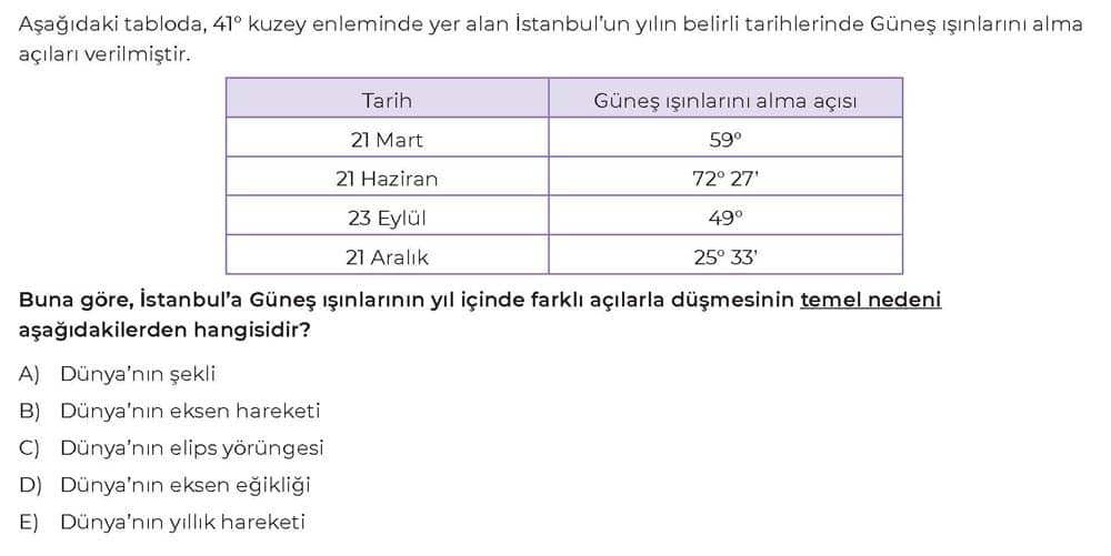 Aşağıdaki tabloda, 41° kuzey enleminde yer alan İstanbul'un yılın belirli tarihlerinde Güneş