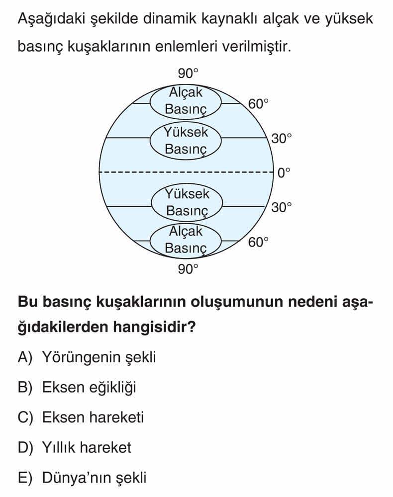 Aşağıdaki şekilde dinamik kaynaklı alçak ve yüksek basınç kuşaklarının enlemleri verilmiştir. Bu