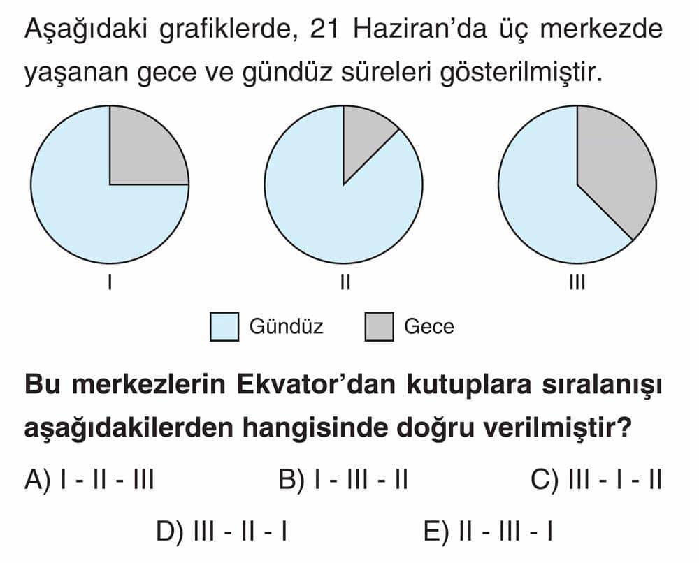 Aşağıdaki grafiklerde, 21 Haziran'da üç merkezde yaşanan gece ve gündüz süreleri gösterilmiştir. Bu