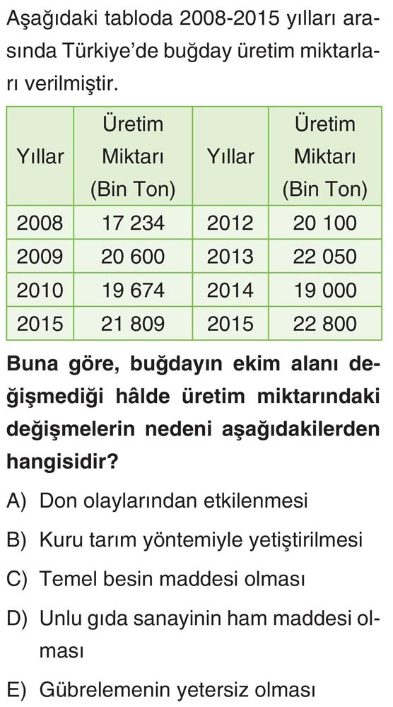 Aşağıdaki tabloda 2008-2015 yılları arasında Türkiye'de buğday üretim miktarları verilmiştir. Buna
