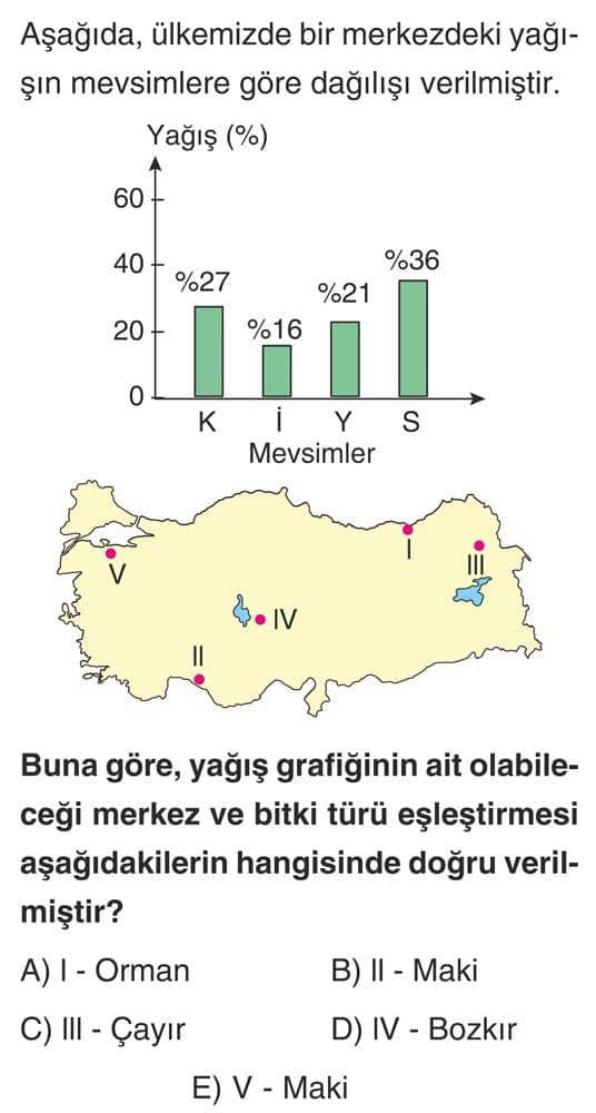 Aşağıda, ülkemizde bir merkezde ki yağışın mevsimlere göre dağılışı verilmiştir. Buna göre, yağış