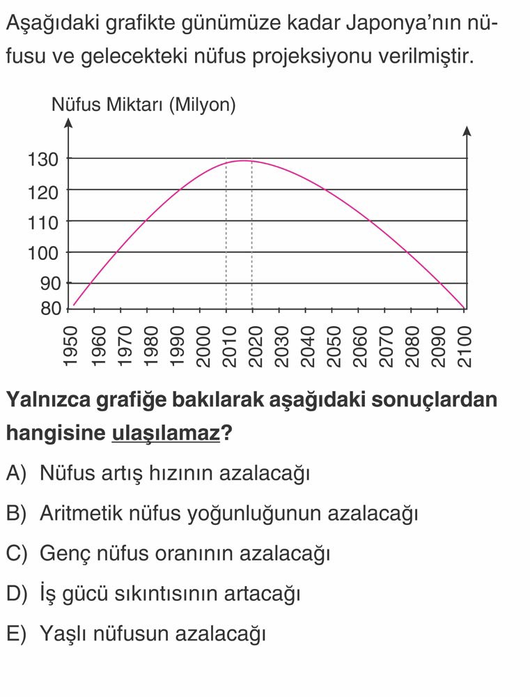 Aşağıdaki grafikte günümüze kadar Japonya'nın nüfusu ve gelecekteki nüfus projeksiyonu verilmiştir
